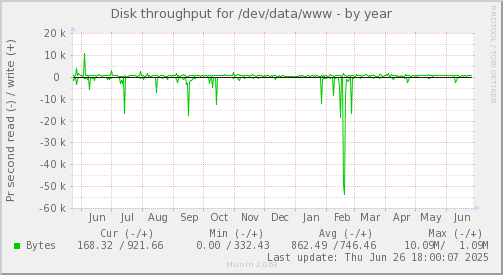 Disk throughput for /dev/data/www