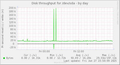 Disk throughput for /dev/sda