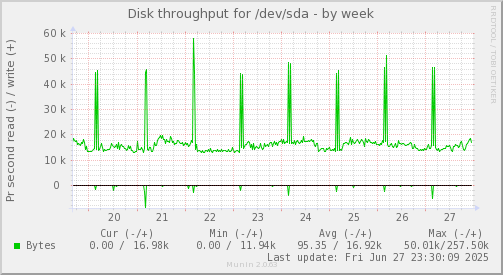 Disk throughput for /dev/sda