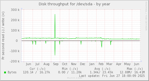 Disk throughput for /dev/sda