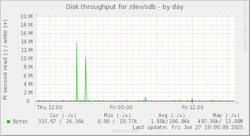 Disk throughput for /dev/sdb