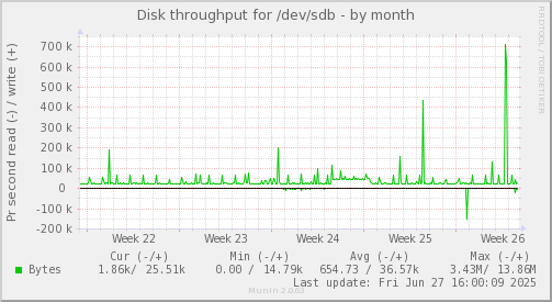 monthly graph