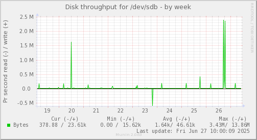 Disk throughput for /dev/sdb