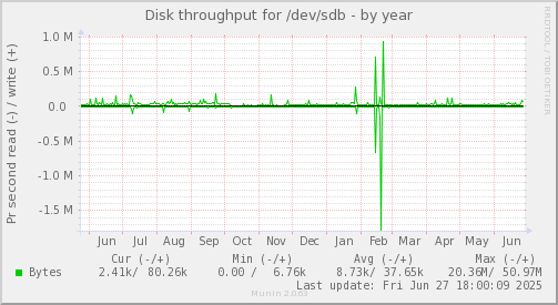 Disk throughput for /dev/sdb