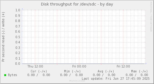 Disk throughput for /dev/sdc