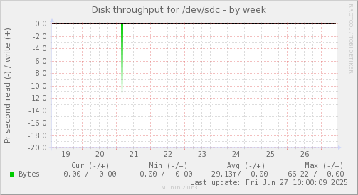 Disk throughput for /dev/sdc