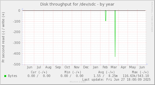Disk throughput for /dev/sdc