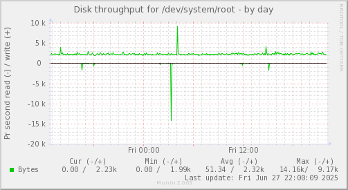 Disk throughput for /dev/system/root