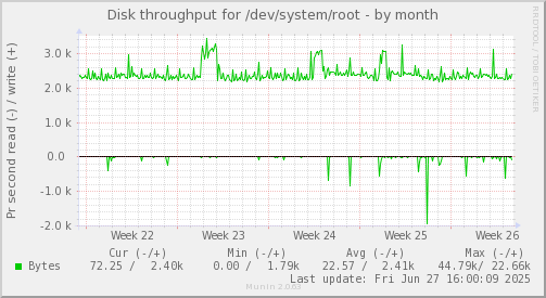 monthly graph