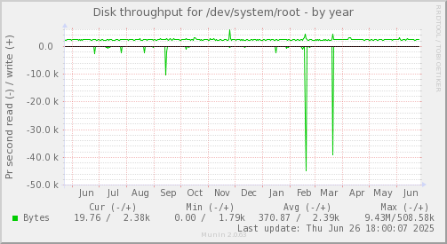 Disk throughput for /dev/system/root