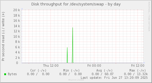 Disk throughput for /dev/system/swap