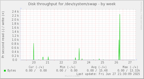 Disk throughput for /dev/system/swap