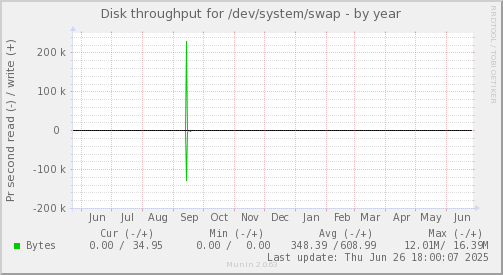 Disk throughput for /dev/system/swap