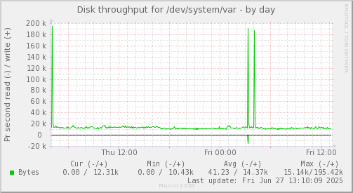 Disk throughput for /dev/system/var