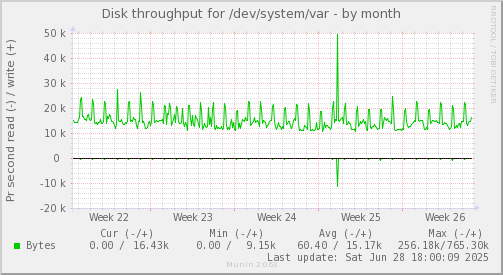 monthly graph