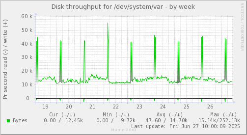 Disk throughput for /dev/system/var
