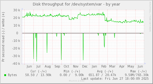 Disk throughput for /dev/system/var
