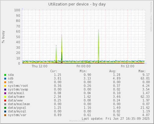 Utilization per device