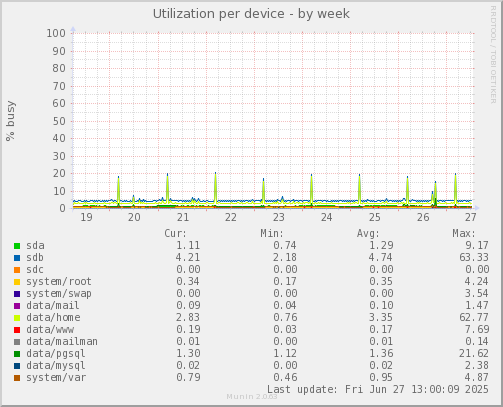 Utilization per device