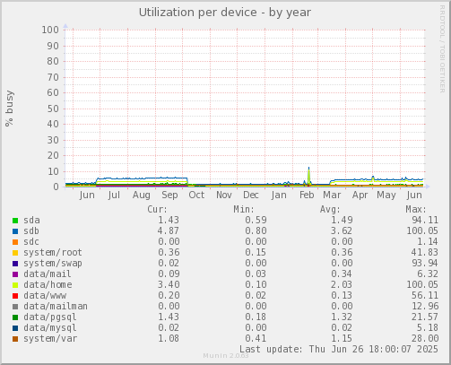 Utilization per device