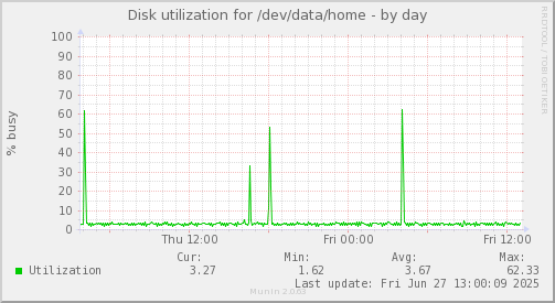 Disk utilization for /dev/data/home