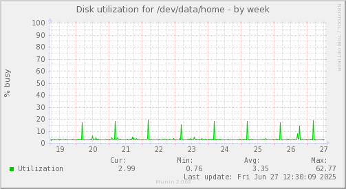 Disk utilization for /dev/data/home