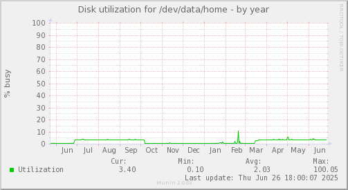 Disk utilization for /dev/data/home
