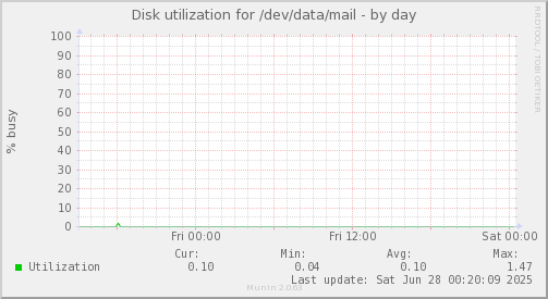 Disk utilization for /dev/data/mail