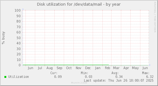Disk utilization for /dev/data/mail