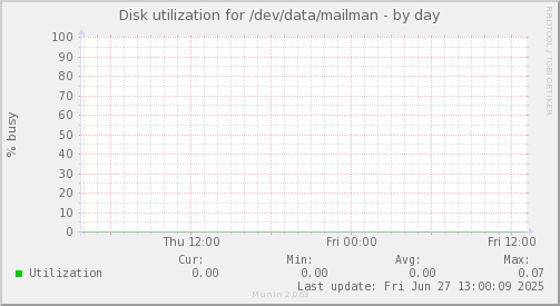 Disk utilization for /dev/data/mailman