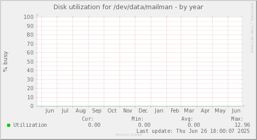 Disk utilization for /dev/data/mailman