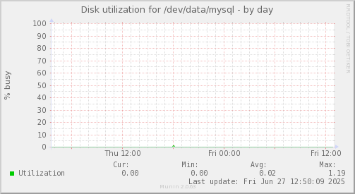 Disk utilization for /dev/data/mysql