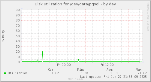 Disk utilization for /dev/data/pgsql