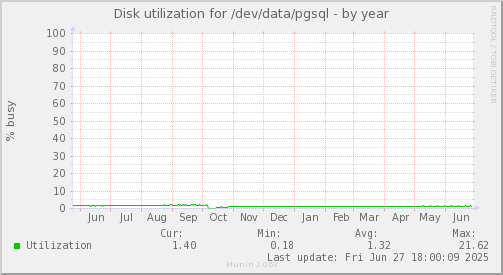 Disk utilization for /dev/data/pgsql