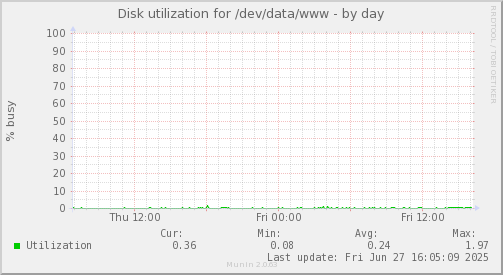 Disk utilization for /dev/data/www