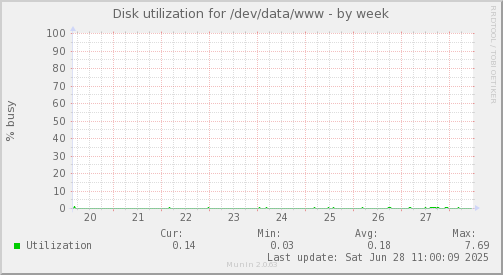 Disk utilization for /dev/data/www