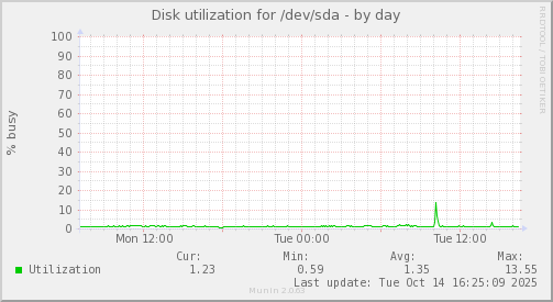 Disk utilization for /dev/sda