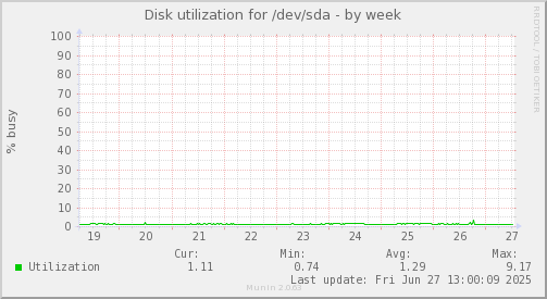 Disk utilization for /dev/sda