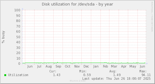 Disk utilization for /dev/sda