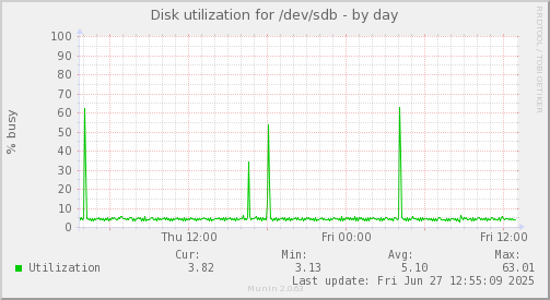 Disk utilization for /dev/sdb