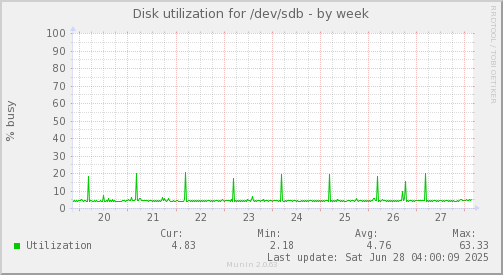 Disk utilization for /dev/sdb