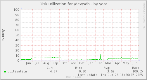 Disk utilization for /dev/sdb