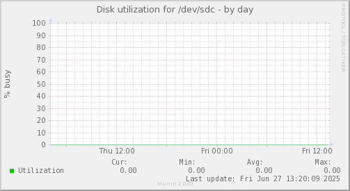 Disk utilization for /dev/sdc
