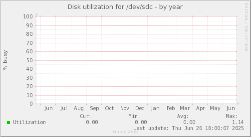 Disk utilization for /dev/sdc
