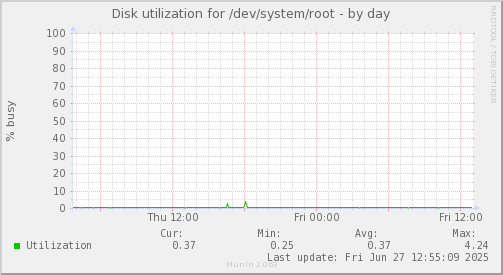Disk utilization for /dev/system/root