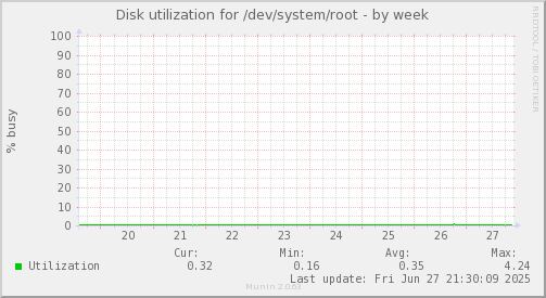 Disk utilization for /dev/system/root