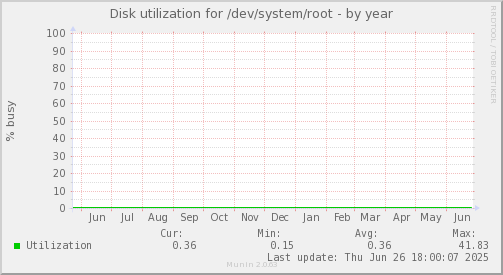 Disk utilization for /dev/system/root
