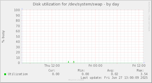 Disk utilization for /dev/system/swap