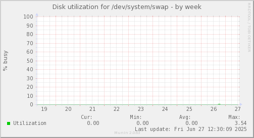 Disk utilization for /dev/system/swap