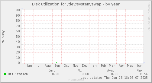 Disk utilization for /dev/system/swap